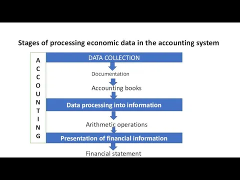 Stages of processing economic data in the accounting system DATA