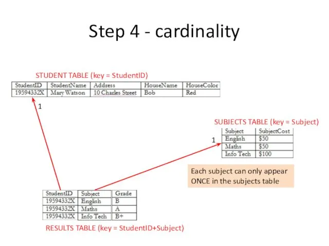 Step 4 - cardinality STUDENT TABLE (key = StudentID) SUBJECTS