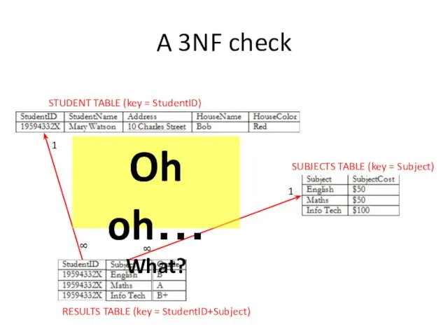 A 3NF check STUDENT TABLE (key = StudentID) SUBJECTS TABLE