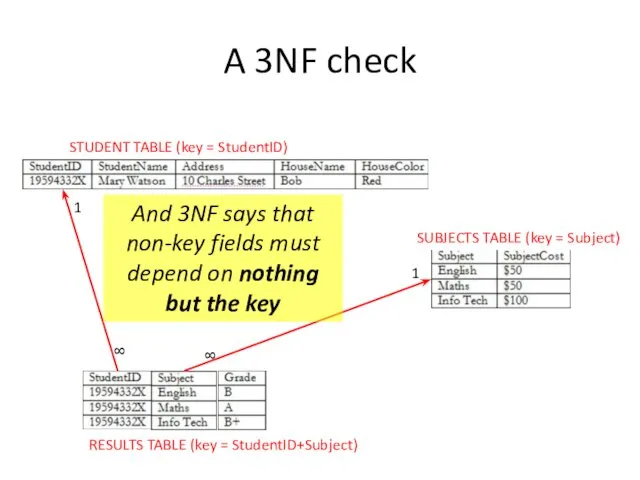 A 3NF check STUDENT TABLE (key = StudentID) SUBJECTS TABLE