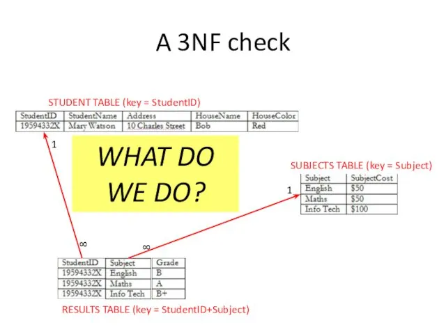 A 3NF check STUDENT TABLE (key = StudentID) SUBJECTS TABLE