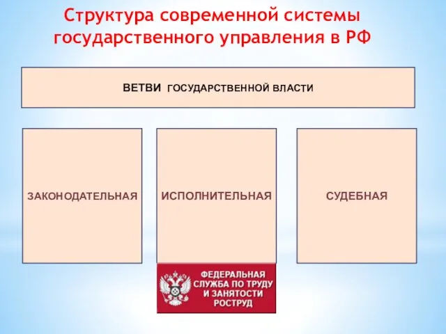 ЗАКОНОДАТЕЛЬНАЯ ИСПОЛНИТЕЛЬНАЯ СУДЕБНАЯ ВЕТВИ ГОСУДАРСТВЕННОЙ ВЛАСТИ Структура современной системы государственного управления в РФ