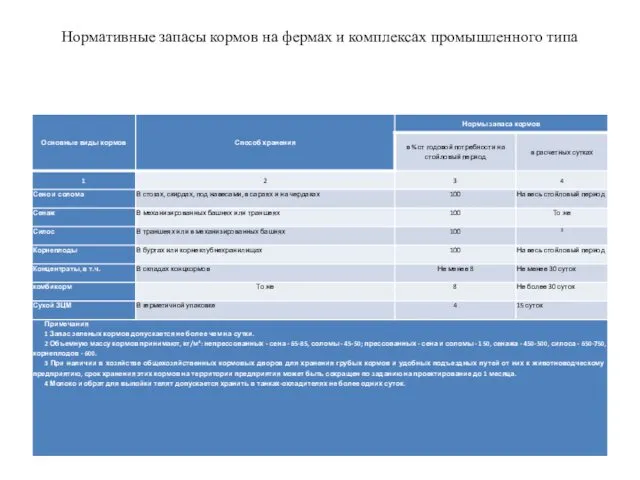 Нормативные запасы кормов на фермах и комплексах промышленного типа