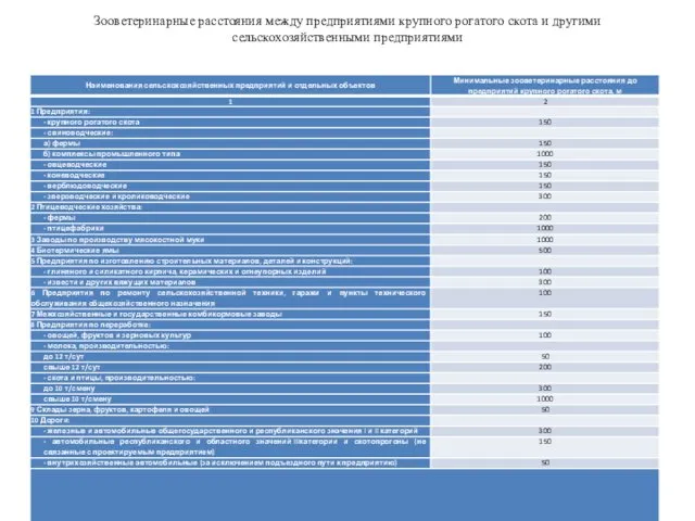 Зооветеринарные расстояния между предприятиями крупного рогатого скота и другими сельскохозяйственными предприятиями