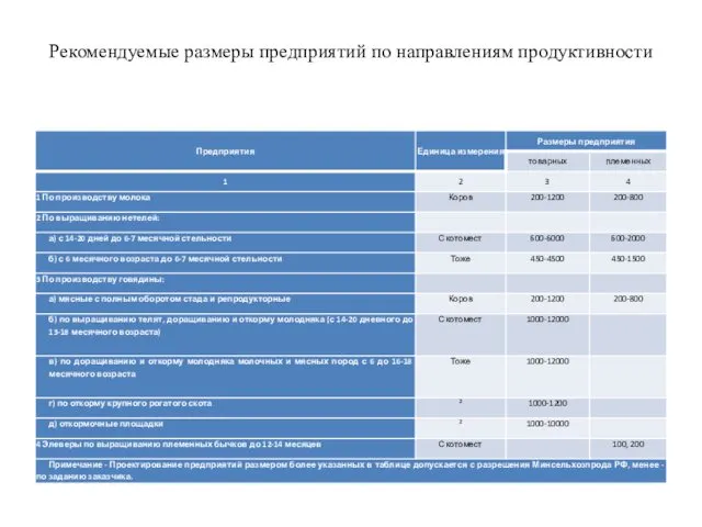 Рекомендуемые размеры предприятий по направлениям продуктивности