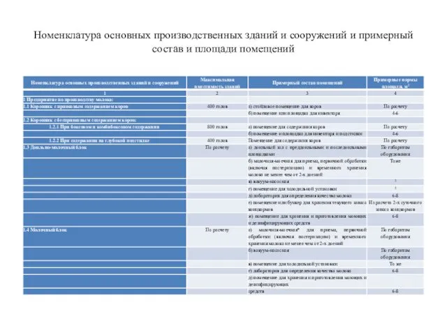 Номенклатура основных производственных зданий и сооружений и примерный состав и площади помещений