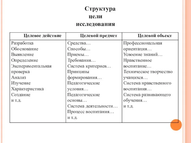 Структура цели исследования