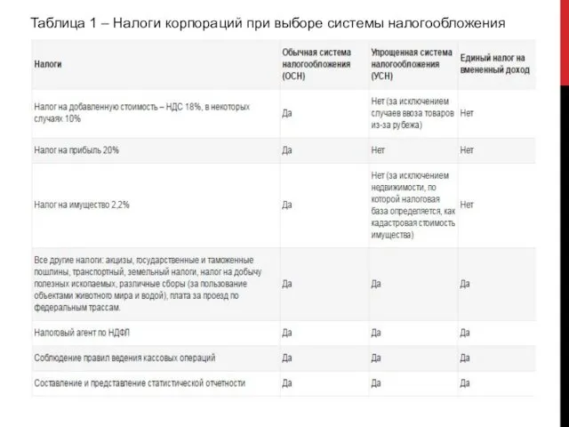 Таблица 1 – Налоги корпораций при выборе системы налогообложения