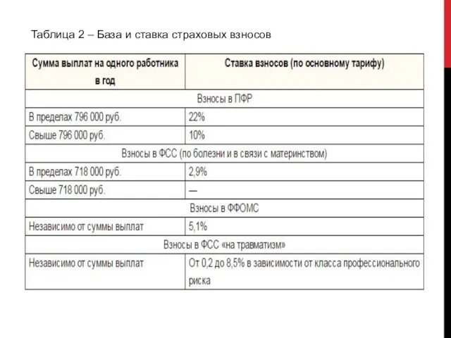 Таблица 2 – База и ставка страховых взносов