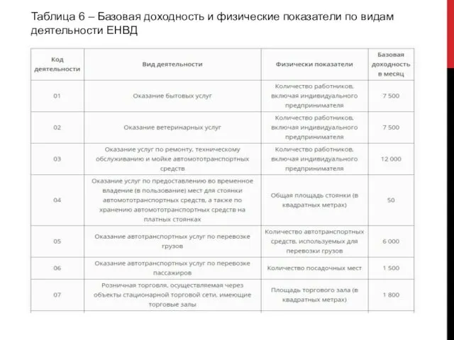 Таблица 6 – Базовая доходность и физические показатели по видам деятельности ЕНВД