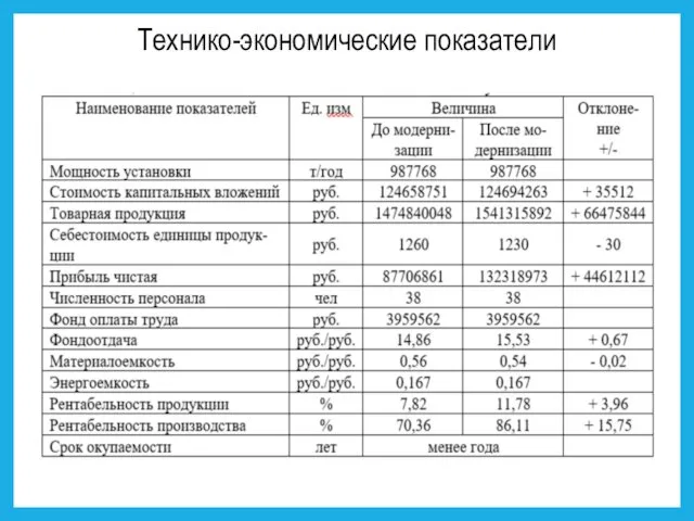 Технико-экономические показатели