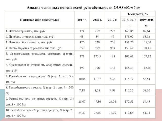 Анализ основных показателей рентабельности ООО «Комби»