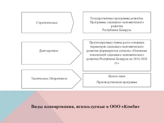 Стратегическое Государственные программы развития, Программы социально-экономического развития Республики Беларусь Виды планирования, используемые в ООО «Комби»