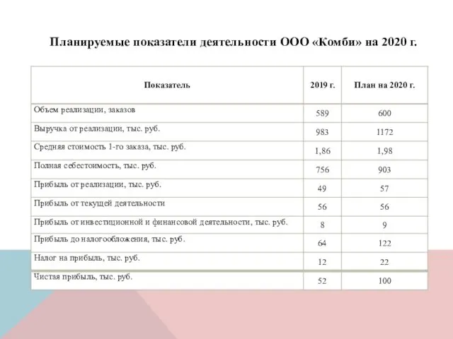 Планируемые показатели деятельности ООО «Комби» на 2020 г.