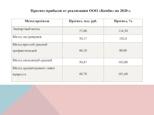 Прогноз прибыли от реализации ООО «Комби» на 2020 г.