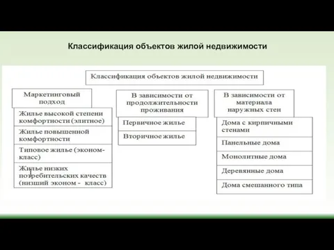 Классификация объектов жилой недвижимости