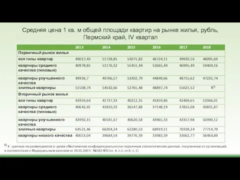 Средняя цена 1 кв. м общей площади квартир на рынке