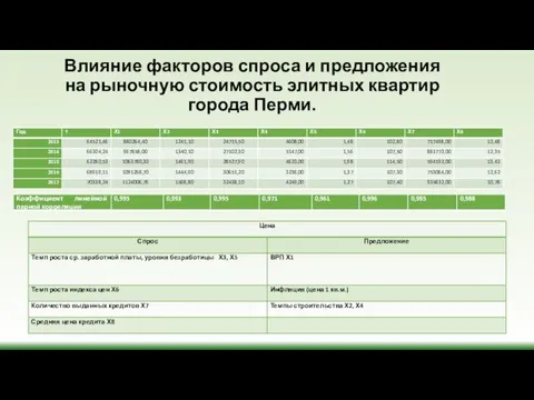 Влияние факторов спроса и предложения на рыночную стоимость элитных квартир города Перми.