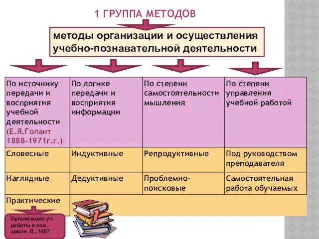 1 ГРУППА МЕТОДОВ методы организации и осуществления учебно-познавательной деятельности Организация