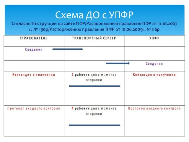 Схема ДО с УПФР Согласно Инструкции на сайте ПФР/Распоряжению правления