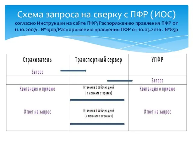 Схема запроса на сверку с ПФР (ИОС) согласно Инструкции на