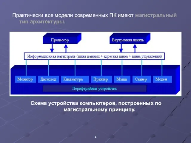 Практически все модели современных ПК имеют магистральный тип архитектуры. Схема устройства компьютеров, построенных по магистральному принципу.