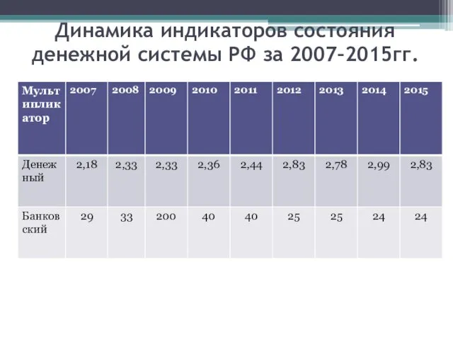 Динамика индикаторов состояния денежной системы РФ за 2007–2015гг.