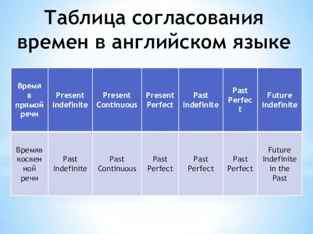 Таблица согласования времен в английском языке