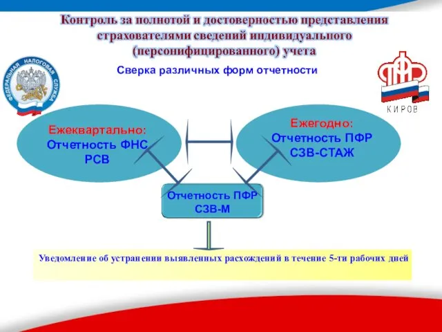 Сверка различных форм отчетности Ежеквартально: Отчетность ФНС РСВ Отчетность ПФР СЗВ-М Ежегодно: Отчетность ПФР СЗВ-СТАЖ