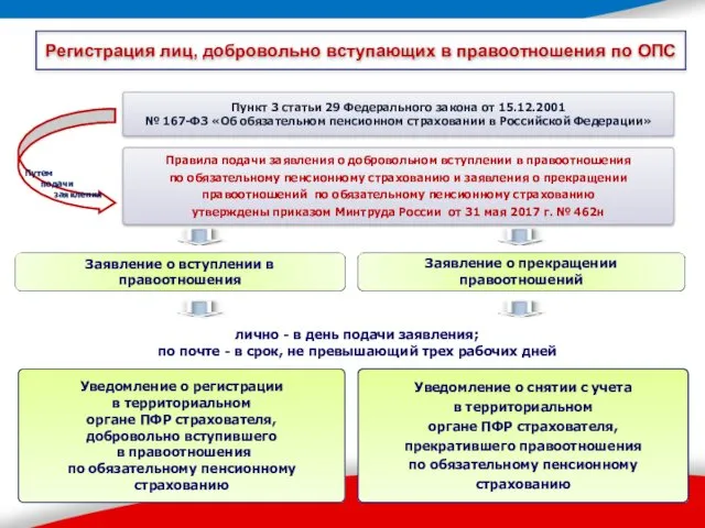 Уведомление о регистрации в территориальном органе ПФР страхователя, добровольно вступившего