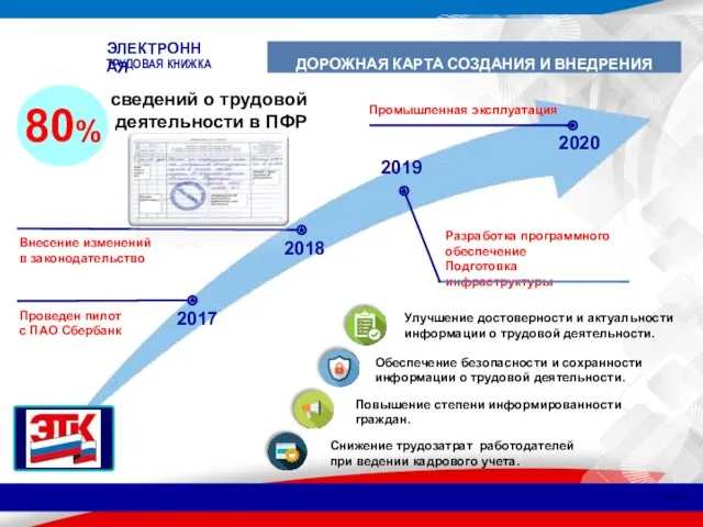 2018 ￼ сведений о трудовой деятельности в ПФР Проведен пилот