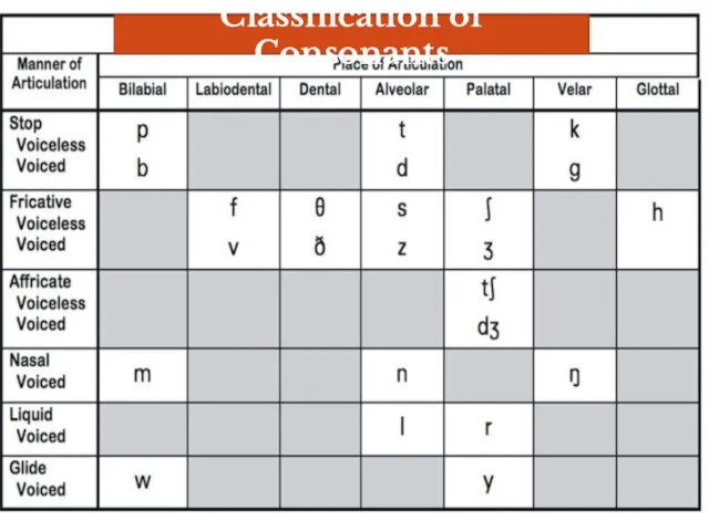 Classification of Consonants