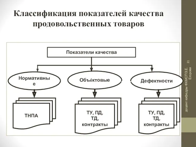 доцент кафедры ФХМСП З.Е. Егорова Классификация показателей качества продовольственных товаров Показатели качества Дефектности