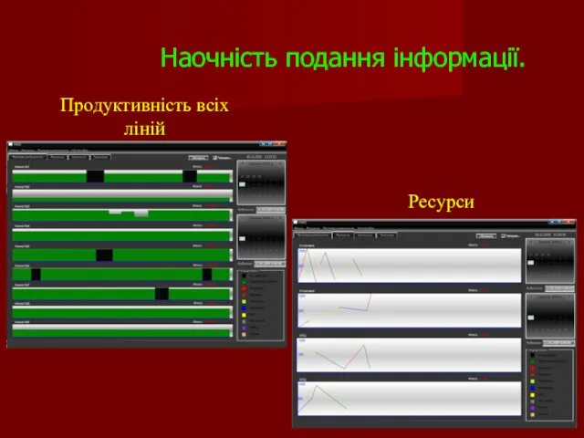 Наочність подання інформації. Продуктивність всіх ліній Ресурси