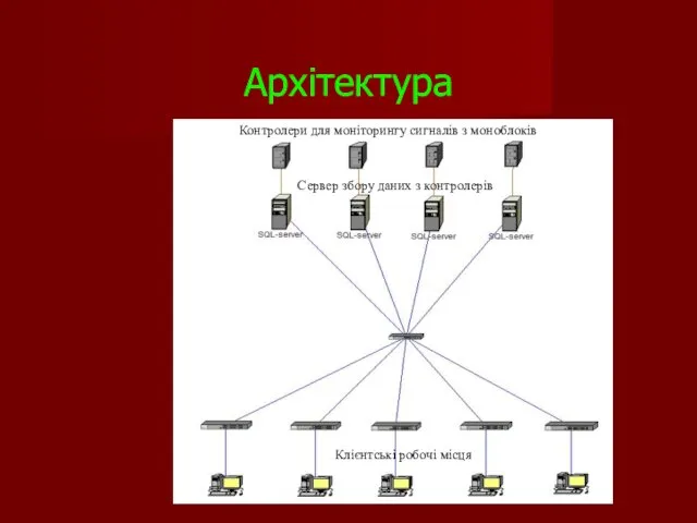 Архітектура Клієнтські робочі місця Сервер збору даних з контролерів Контролери для моніторингу сигналів з моноблоків