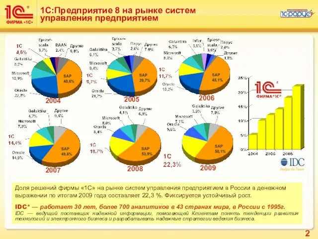 1С:Предприятие 8 на рынке систем управления предприятием Доля решений фирмы