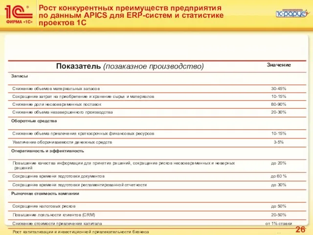 Рост конкурентных преимуществ предприятия по данным APICS для ERP-систем и статистике проектов 1С