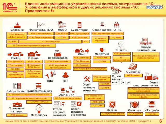 Единая информационно-управленческая система, построенная на 1С:Управление птицефабрикой и других решениях