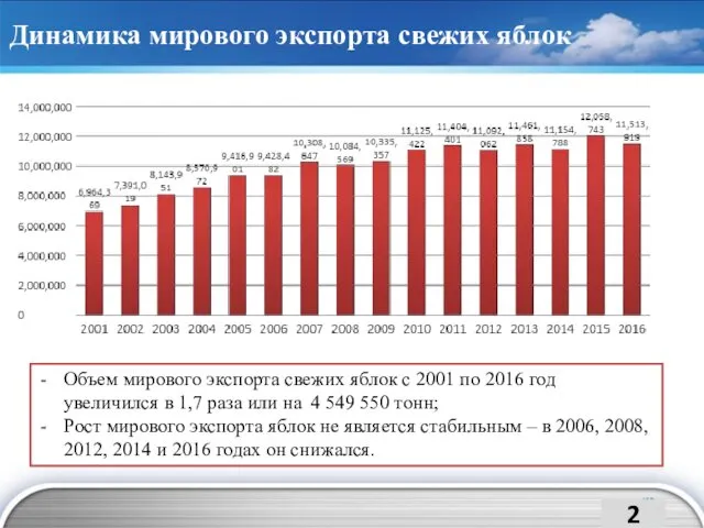 Динамика мирового экспорта свежих яблок Объем мирового экспорта свежих яблок