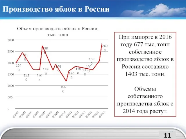 Производство яблок в России При импорте в 2016 году 677