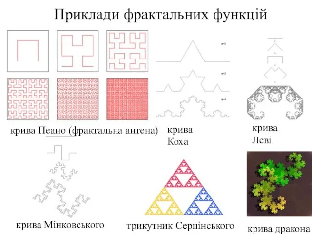 Приклади фрактальних функцій крива дракона крива Пеано (фрактальна антена)