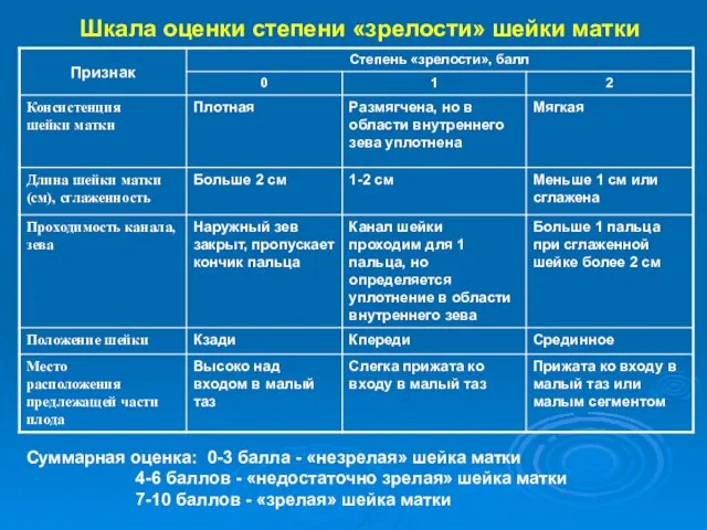 Шкала оценки степени «зрелости» шейки матки Суммарная оценка: 0-3 балла