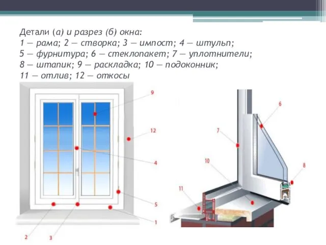 Детали (а) и разрез (б) окна: 1 — рама; 2