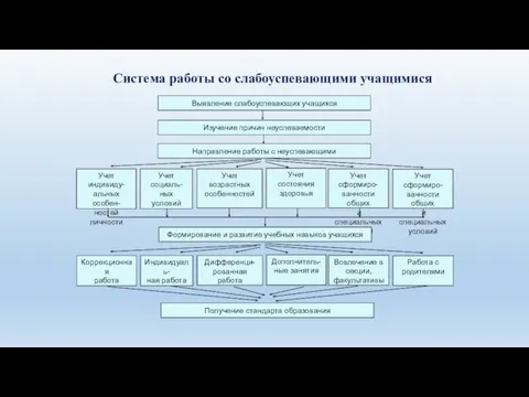 Система работы со слабоуспевающими учащимися Выявление слабоуспевающих учащихся Изучение причин