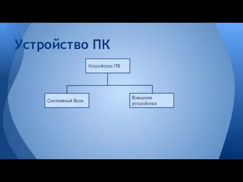 Устройство ПК Устройство ПК Системный блок Внешние устройства