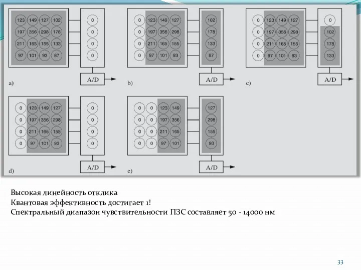 Высокая линейность отклика Квантовая эффективность достигает 1! Спектральный диапазон чувствительности ПЗС составляет 50 - 14000 нм