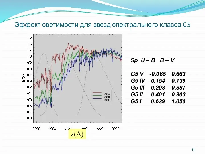 Эффект светимости для звезд спектрального класса G5 Sp U –