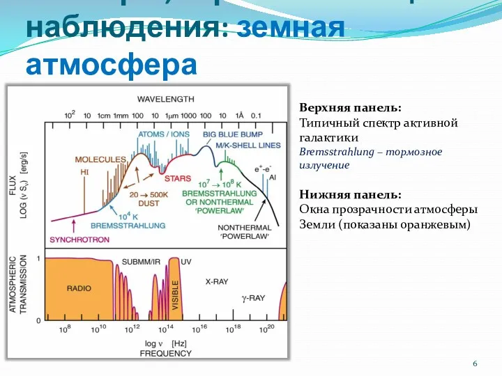 Факторы, ограничивающие наблюдения: земная атмосфера Верхняя панель: Типичный спектр активной