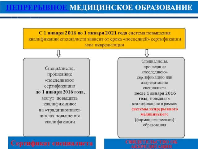 С 1 января 2016 по 1 января 2021 года система