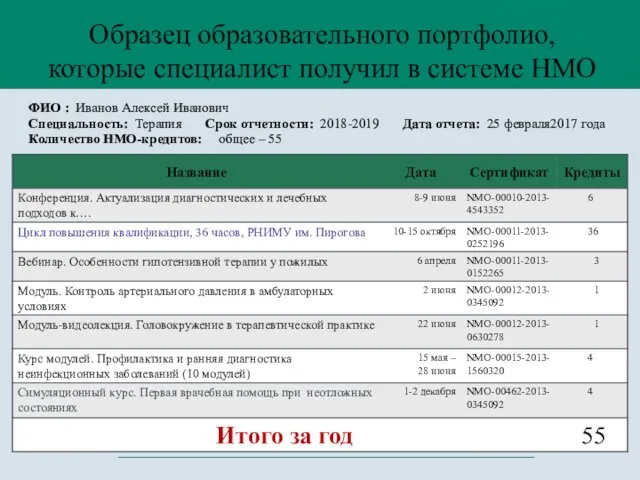 ФИО : Иванов Алексей Иванович Специальность: Терапия Срок отчетности: 2018-2019